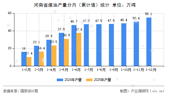 河南省煤油產(chǎn)量分月（累計值）統(tǒng)計
