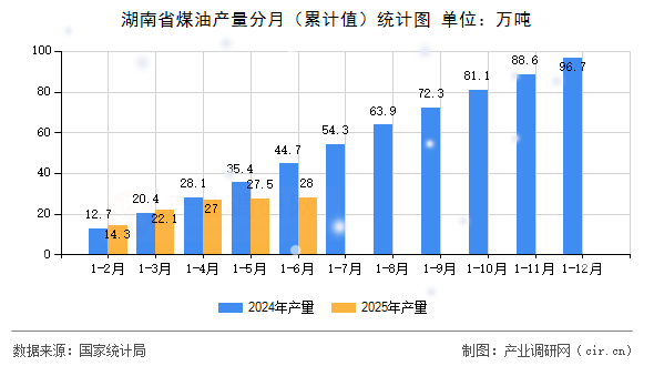 湖南省煤油產(chǎn)量分月（累計(jì)值）統(tǒng)計(jì)圖