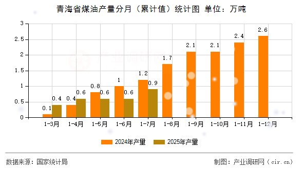青海省煤油產(chǎn)量分月（累計(jì)值）統(tǒng)計(jì)圖