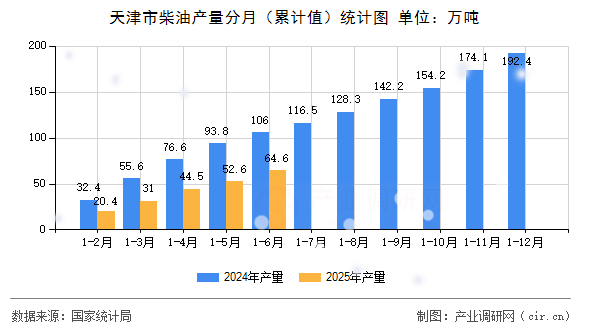 天津市柴油產(chǎn)量分月（累計值）統(tǒng)計圖