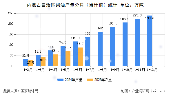 內(nèi)蒙古自治區(qū)柴油產(chǎn)量分月（累計(jì)值）統(tǒng)計(jì)