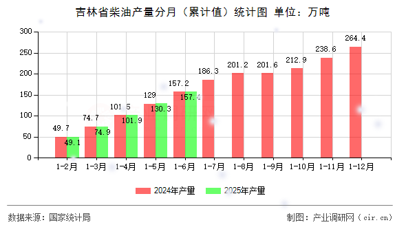 吉林省柴油產(chǎn)量分月（累計值）統(tǒng)計圖