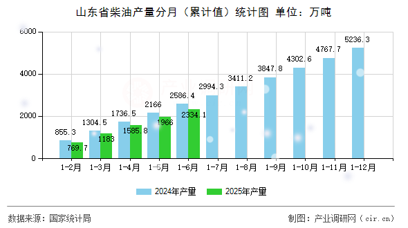 山東省柴油產(chǎn)量分月（累計值）統(tǒng)計圖