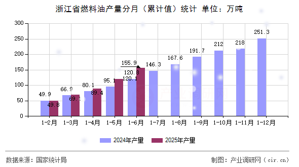 浙江省燃料油產(chǎn)量分月（累計(jì)值）統(tǒng)計(jì)