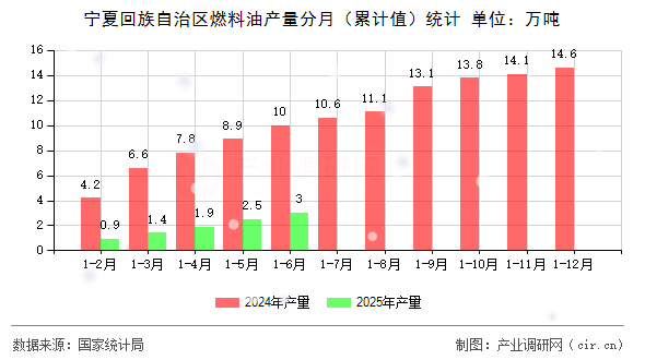 寧夏回族自治區(qū)燃料油產(chǎn)量分月（累計值）統(tǒng)計