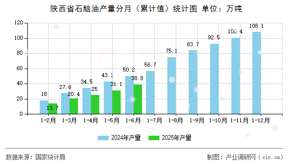 陜西省石腦油產(chǎn)量分月（累計值）統(tǒng)計圖