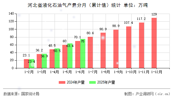 河北省液化石油氣產(chǎn)量分月（累計(jì)值）統(tǒng)計(jì)