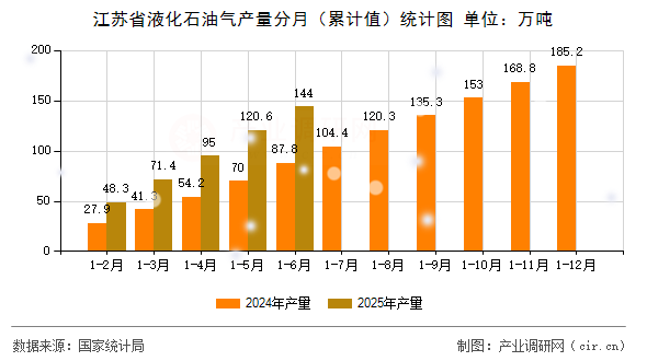 江蘇省液化石油氣產(chǎn)量分月（累計值）統(tǒng)計圖