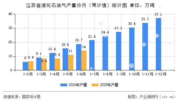 江西省液化石油氣產(chǎn)量分月（累計值）統(tǒng)計圖