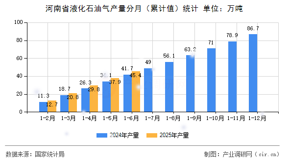 河南省液化石油氣產(chǎn)量分月（累計值）統(tǒng)計