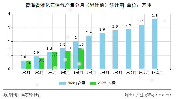 青海省液化石油氣產(chǎn)量分月(累計(jì)值)統(tǒng)計(jì)圖 青海省液化石油氣產(chǎn)量分月(累計(jì)值)統(tǒng)計(jì)圖