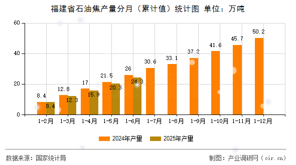 福建省石油焦產(chǎn)量分月（累計值）統(tǒng)計圖