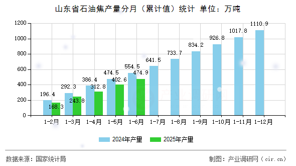 山東省石油焦產量分月（累計值）統(tǒng)計