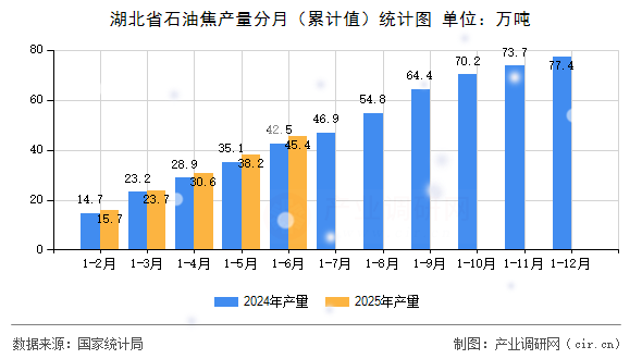 湖北省石油焦產(chǎn)量分月（累計(jì)值）統(tǒng)計(jì)圖
