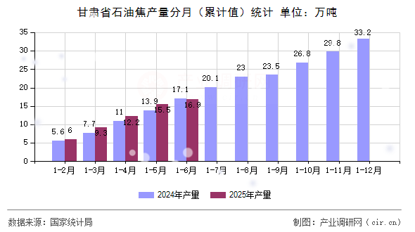 甘肅省石油焦產(chǎn)量分月（累計(jì)值）統(tǒng)計(jì)