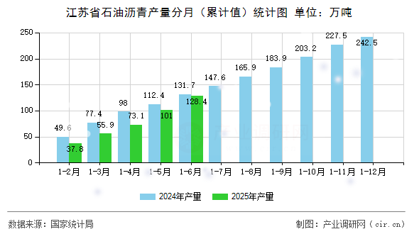江蘇省石油瀝青產(chǎn)量分月（累計值）統(tǒng)計圖
