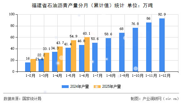 福建省石油瀝青產(chǎn)量分月（累計(jì)值）統(tǒng)計(jì)