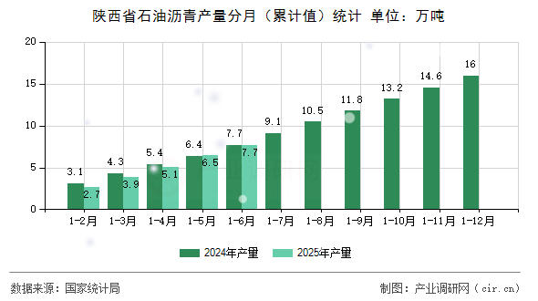 陜西省石油瀝青產(chǎn)量分月（累計(jì)值）統(tǒng)計(jì)