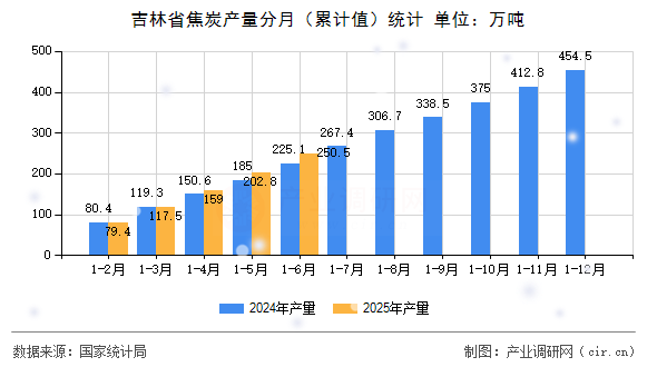 吉林省焦炭產(chǎn)量分月（累計值）統(tǒng)計