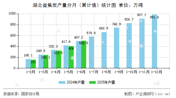 湖北省焦炭產(chǎn)量分月(累計值)統(tǒng)計圖 湖北省焦炭產(chǎn)量分月(累計值)統(tǒng)計圖
