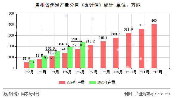 貴州省焦炭產(chǎn)量分月(累計值)統(tǒng)計 貴州省焦炭產(chǎn)量分月(累計值)統(tǒng)計