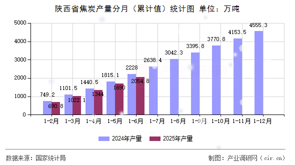 陜西省焦炭產(chǎn)量分月(累計值)統(tǒng)計圖 陜西省焦炭產(chǎn)量分月(累計值)統(tǒng)計圖