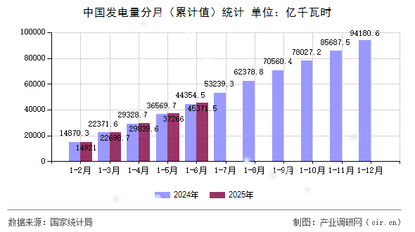 中國發(fā)電量分月（累計值）統(tǒng)計