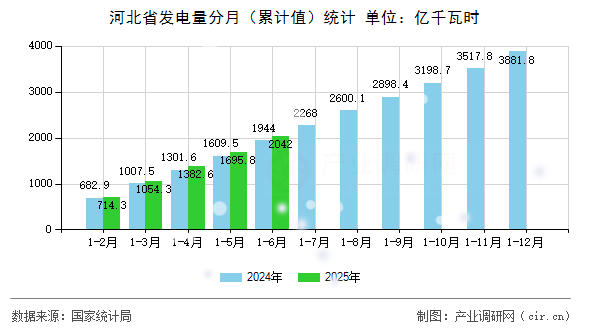 河北省發(fā)電量分月（累計值）統(tǒng)計