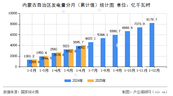 內(nèi)蒙古自治區(qū)發(fā)電量分月（累計值）統(tǒng)計圖