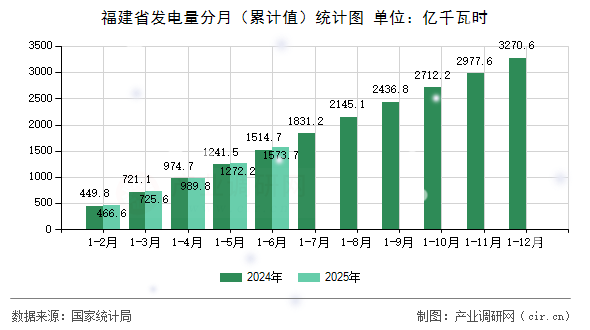 福建省發(fā)電量分月（累計(jì)值）統(tǒng)計(jì)圖