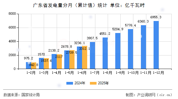 廣東省發(fā)電量分月（累計值）統(tǒng)計