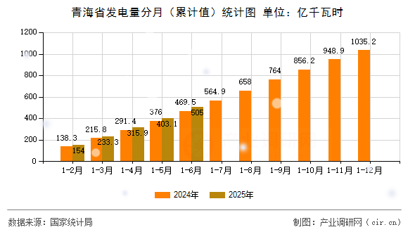 青海省發(fā)電量分月（累計值）統(tǒng)計圖