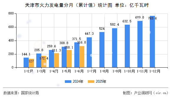 天津市火力發(fā)電量分月（累計值）統(tǒng)計圖