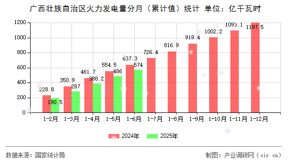 廣西壯族自治區(qū)火力發(fā)電量分月（累計(jì)值）統(tǒng)計(jì)