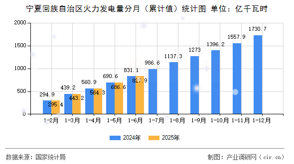 寧夏回族自治區(qū)火力發(fā)電量分月（累計(jì)值）統(tǒng)計(jì)圖