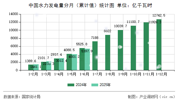 中國水力發(fā)電量分月（累計值）統(tǒng)計圖