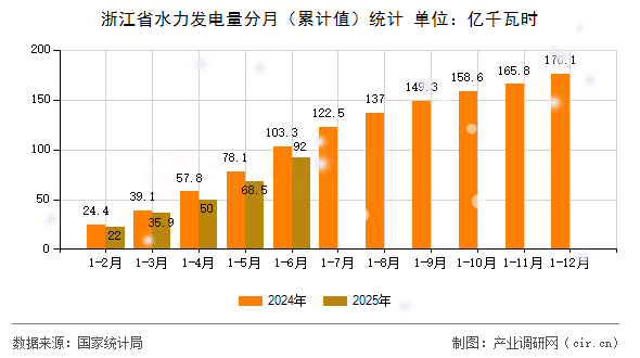 浙江省水力發(fā)電量分月(累計(jì)值)統(tǒng)計(jì) 浙江省水力發(fā)電量分月(累計(jì)值)統(tǒng)計(jì)