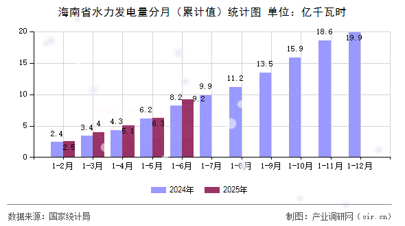 海南省水力發(fā)電量分月(累計值)統(tǒng)計圖 海南省水力發(fā)電量分月(累計值)統(tǒng)計圖