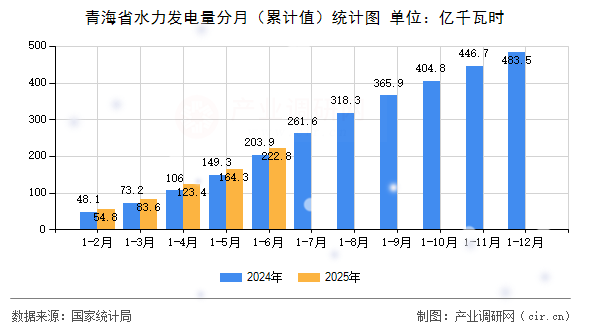 青海省水力發(fā)電量分月(累計值)統(tǒng)計圖 青海省水力發(fā)電量分月(累計值)統(tǒng)計圖