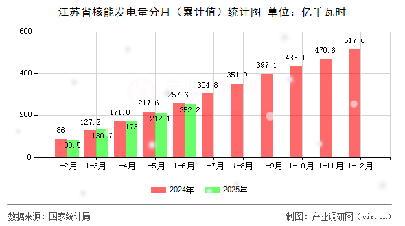 江蘇省核能發(fā)電量分月(累計值)統(tǒng)計圖 江蘇省核能發(fā)電量分月(累計值)統(tǒng)計圖