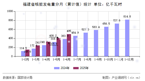 福建省核能發(fā)電量分月（累計(jì)值）統(tǒng)計(jì)