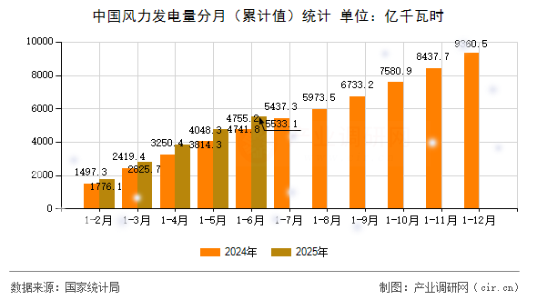 中國(guó)風(fēng)力發(fā)電量分月（累計(jì)值）統(tǒng)計(jì)
