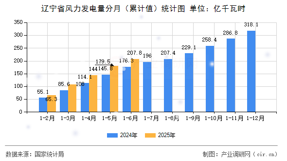 遼寧省風力發(fā)電量分月（累計值）統(tǒng)計圖