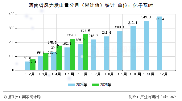河南省風(fēng)力發(fā)電量分月（累計(jì)值）統(tǒng)計(jì)