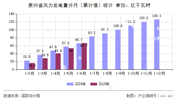 貴州省風(fēng)力發(fā)電量分月（累計(jì)值）統(tǒng)計(jì)