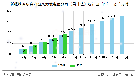 新疆維吾爾自治區(qū)風(fēng)力發(fā)電量分月（累計(jì)值）統(tǒng)計(jì)圖
