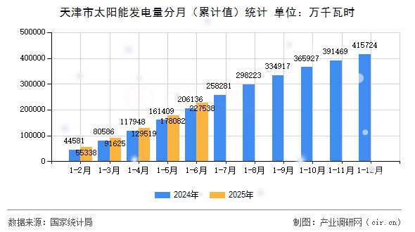 天津市太陽能發(fā)電量分月(累計(jì)值)統(tǒng)計(jì) 天津市太陽能發(fā)電量分月(累計(jì)值)統(tǒng)計(jì)