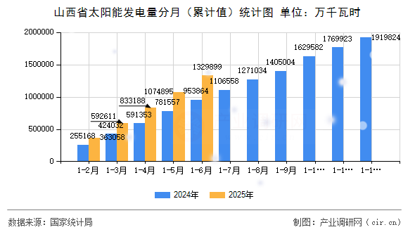 山西省太陽(yáng)能發(fā)電量分月(累計(jì)值)統(tǒng)計(jì)圖 山西省太陽(yáng)能發(fā)電量分月(累計(jì)值)統(tǒng)計(jì)圖