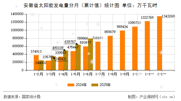 安徽省太陽能發(fā)電量分月（累計(jì)值）統(tǒng)計(jì)圖
