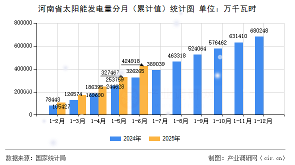 河南省太陽能發(fā)電量分月（累計值）統(tǒng)計圖